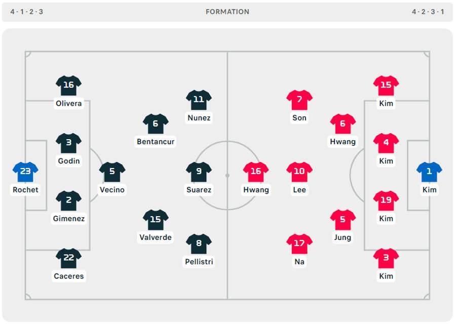 Opstellingen Uruguay - Zuid-Korea