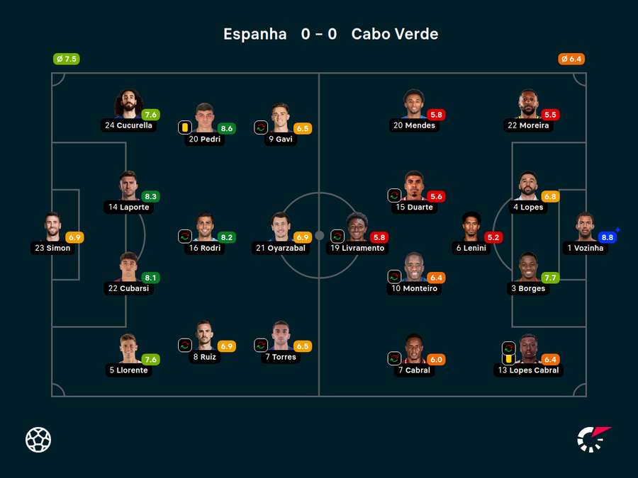 Notas dos titulares em Cabo Verde 0x0 Espanha Notas dos titulares em Cabo Verde 0x0 Espanha