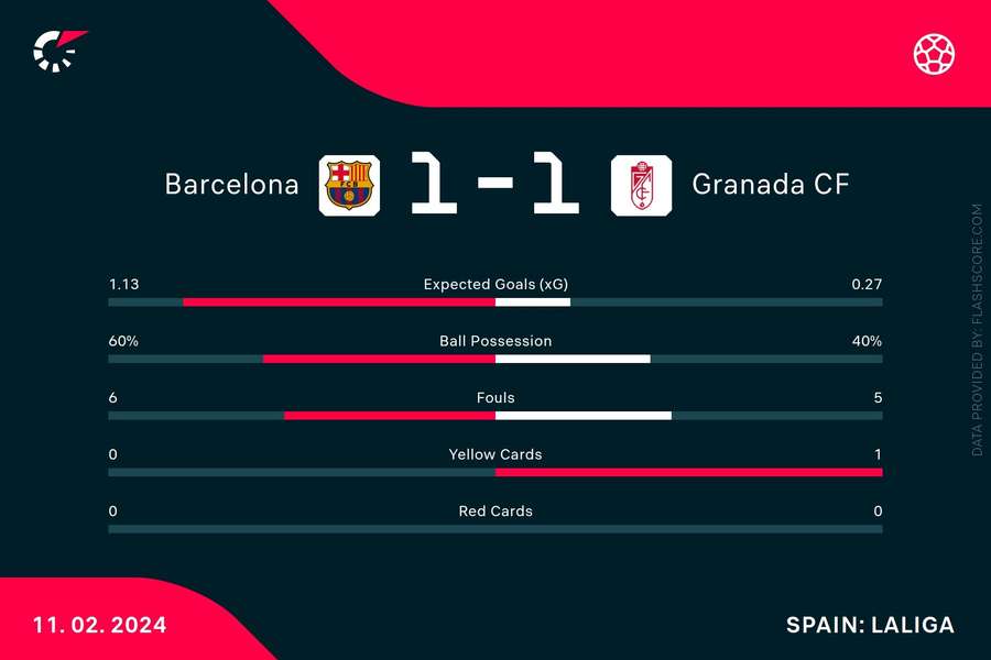 Barcelona - Granada match stats