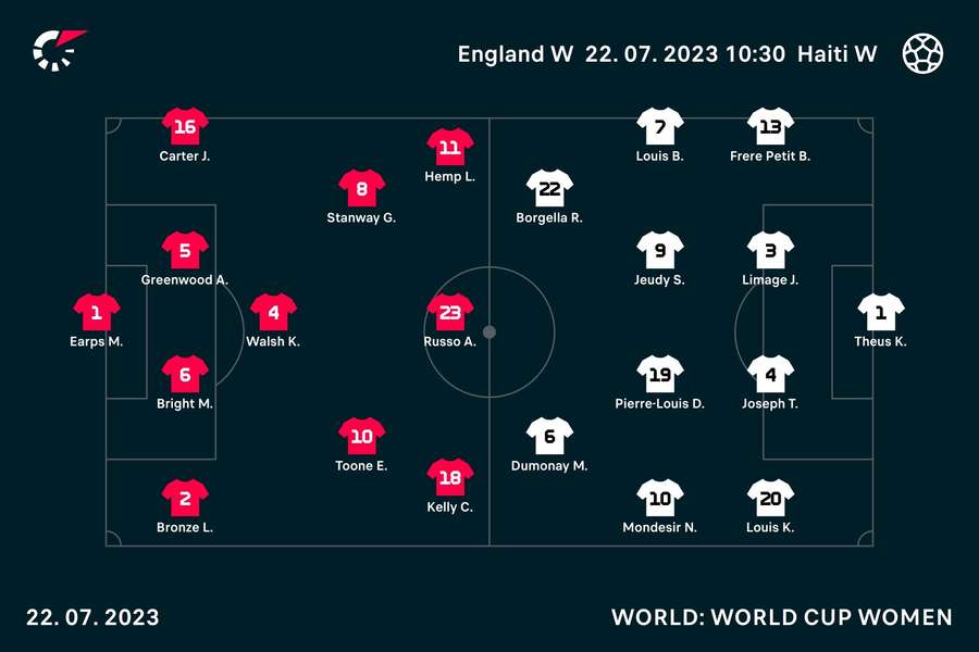 Line-ups for England v Haiti