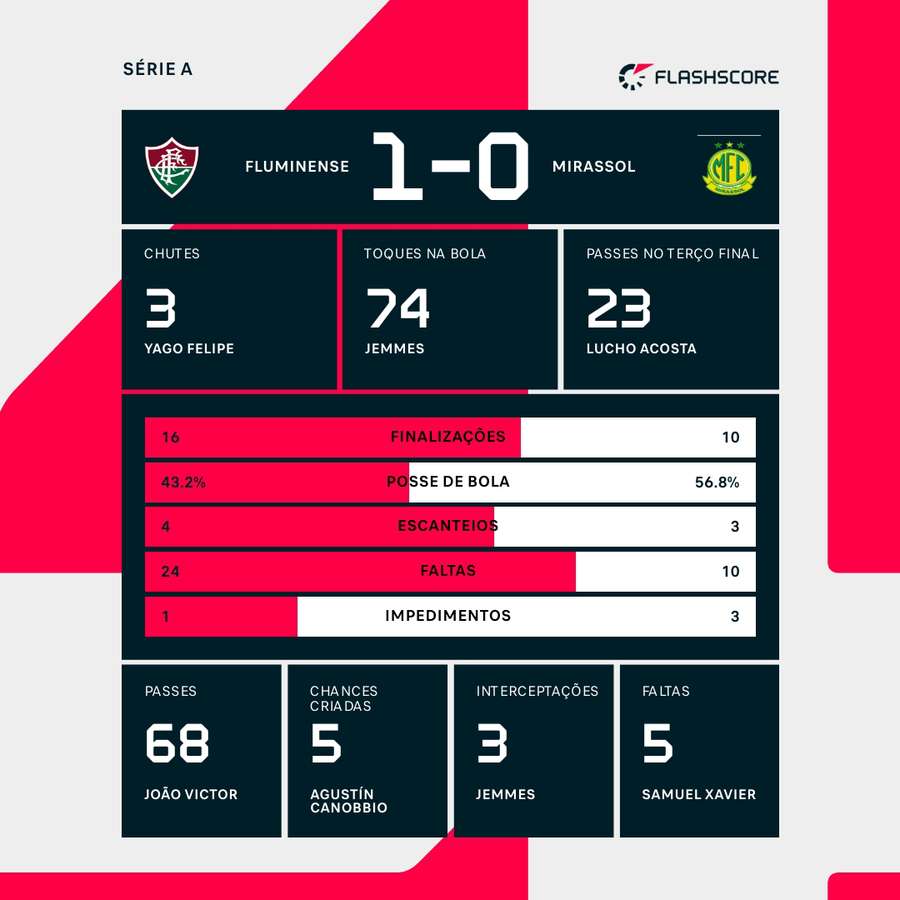 As estatísticas da vitória do Fluminense sobre o Mirassol As estatísticas da vitória do Fluminense sobre o Mirassol