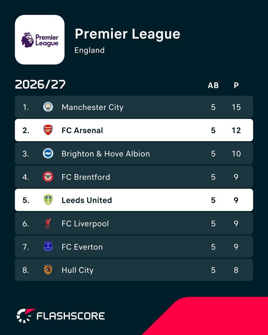 Leeds könnte mit Arsenal aufschließen