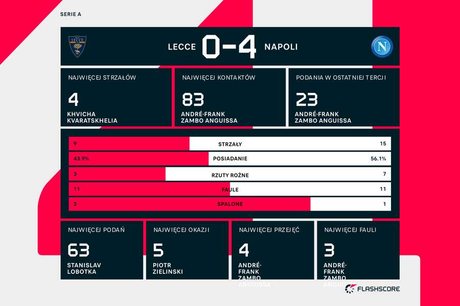 Wynik i statystyki meczu Lecce-Napoli