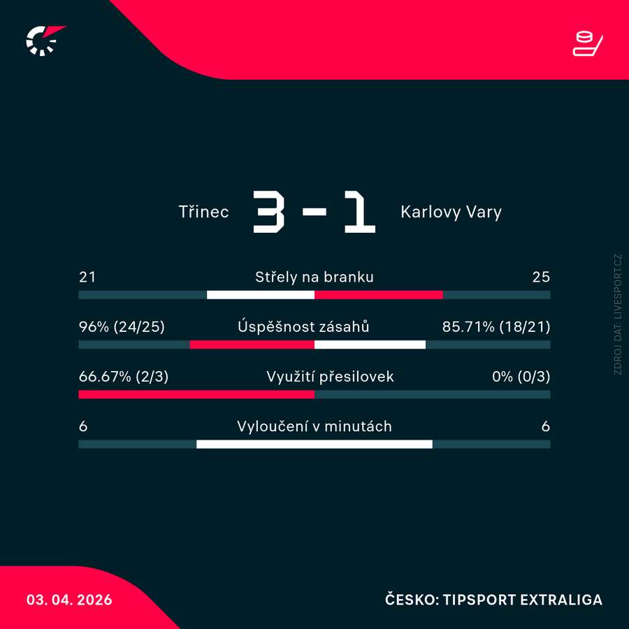 Statistiky utkání. Statistiky utkání.