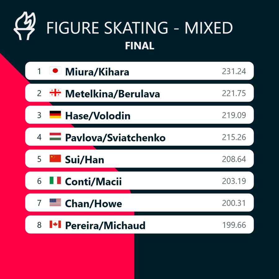 Mixed figure skating results Mixed figure skating results