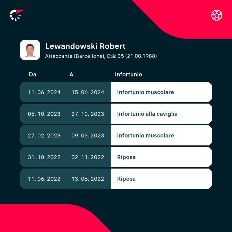 Gli ultimi infortuni di Lewandowski