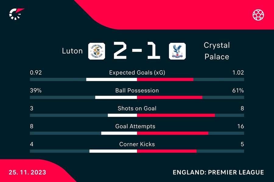 Match stats