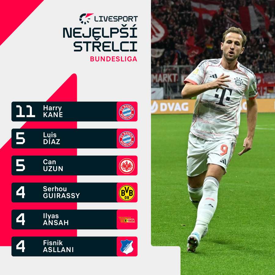 Kane vládne střelcům v Bundeslize.