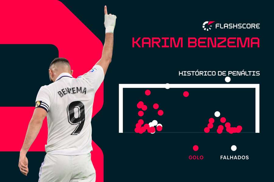 Histórico de grandes penalidades de Benzema