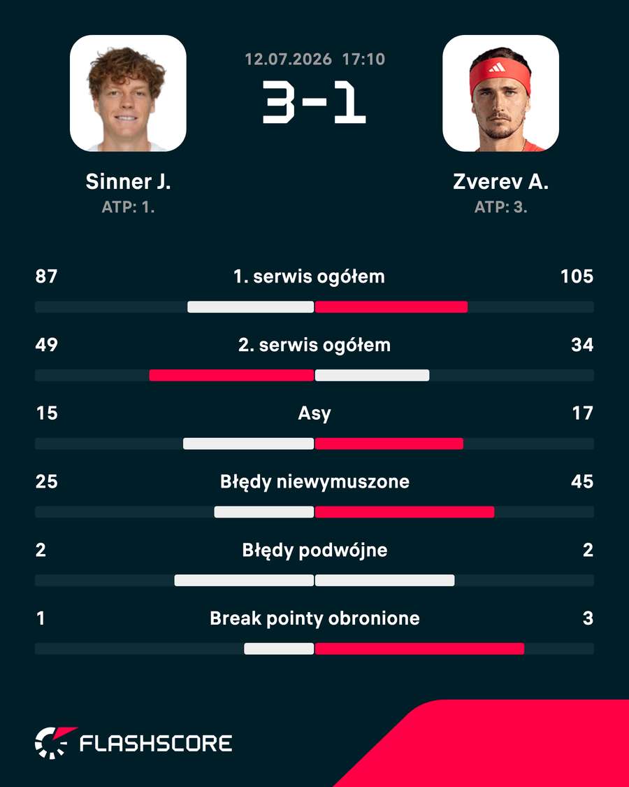 Statystyki meczu Jannik Sinner - Alexander Zverev