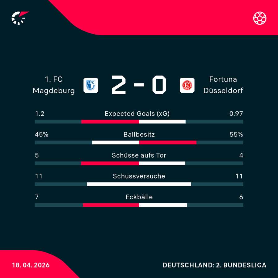 Statistiken zum Spiel in Magdeburg