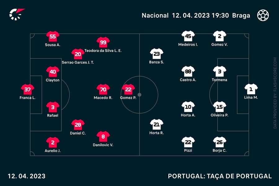 Os onzes de Nacional e SC Braga