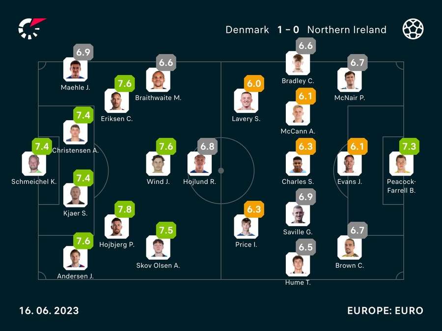 Denmark v Northern Ireland player ratings