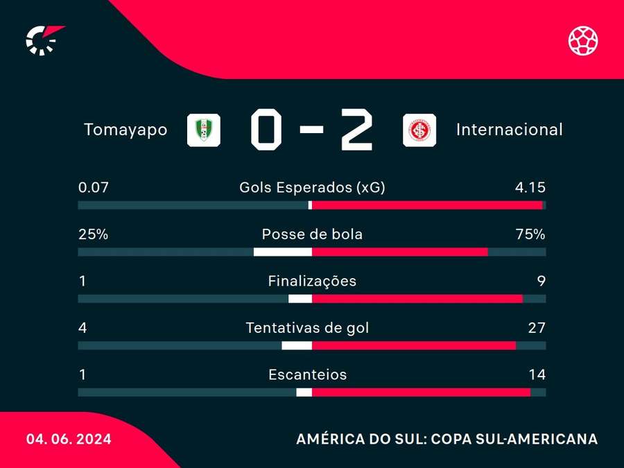 As principais estatísticas da vitória do Inter sobre o Tomayapo