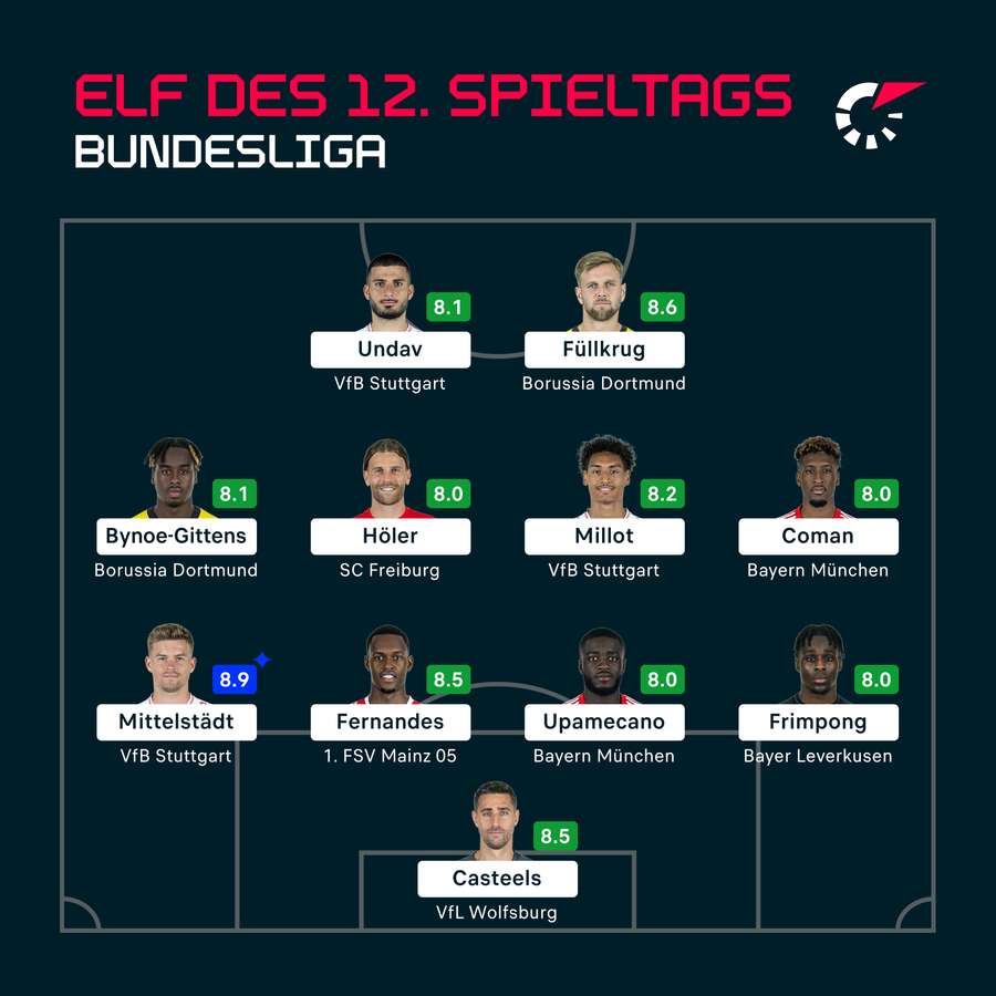 Die Elf des 12. Bundesliga-Spieltags.