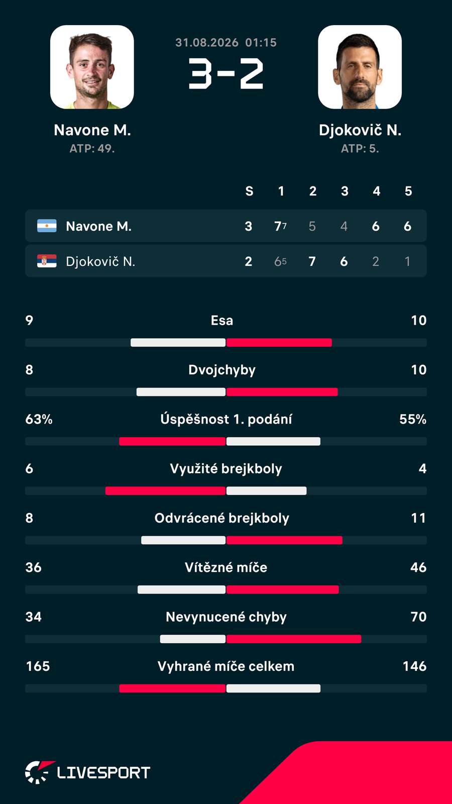 Statistiky zápasu. Statistiky zápasu.