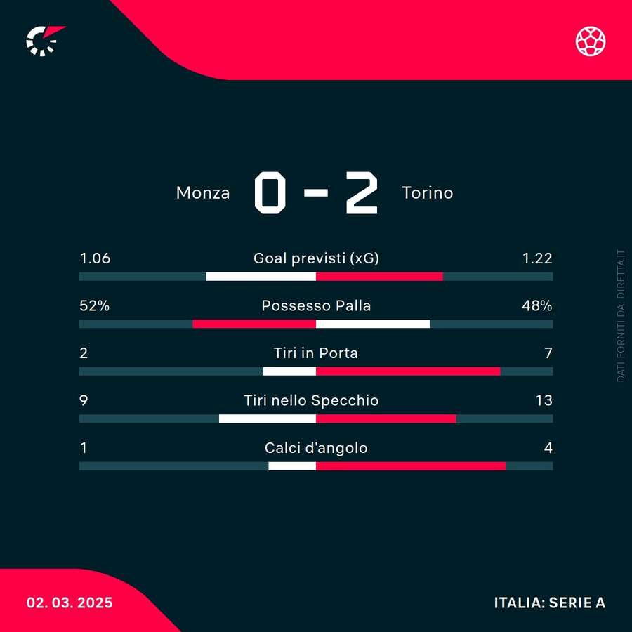 Le statistiche del match