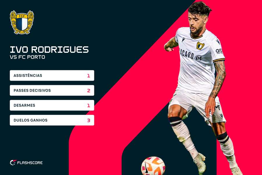 Os números de Ivo Rodrigues Os números de Ivo Rodrigues