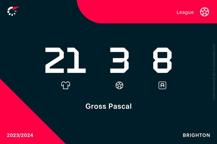 Pascal Gross' Premier League stats this season