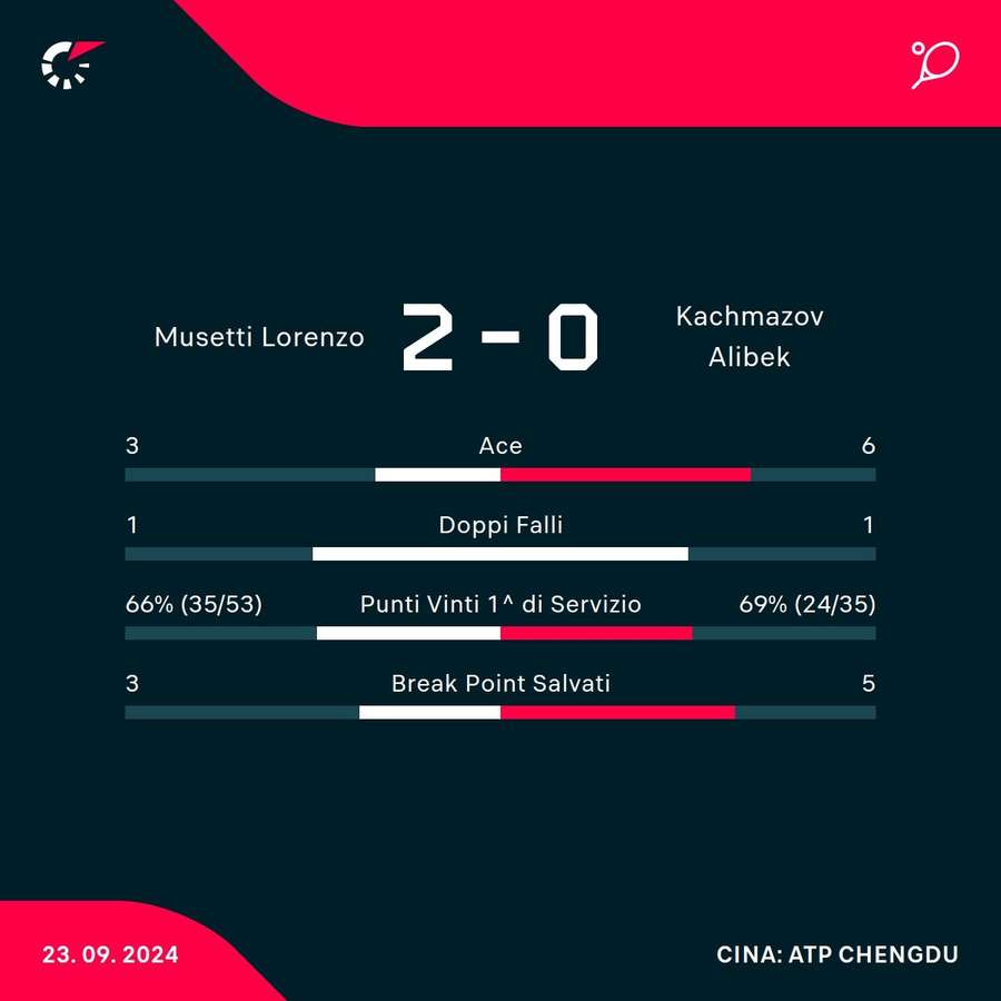 Le statistiche del match