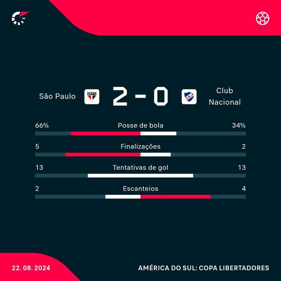 As estatísticas de São Paulo 2x0 Nacional