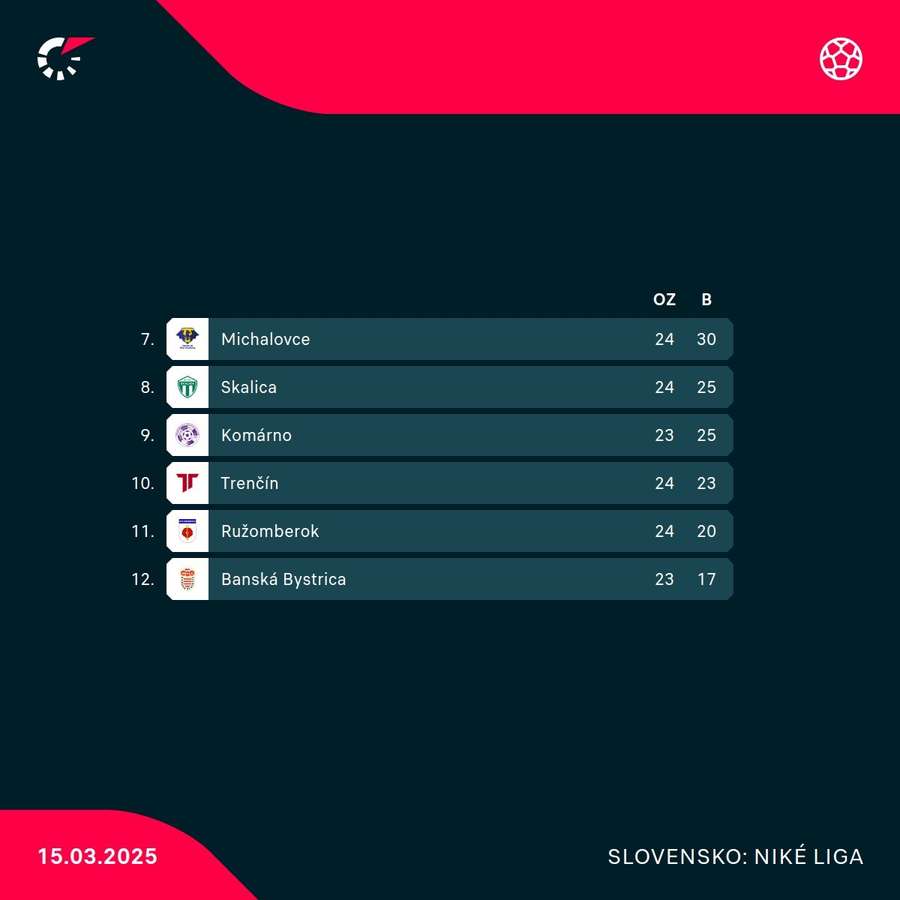 Aktuálna tabuľka spodnej šestky.