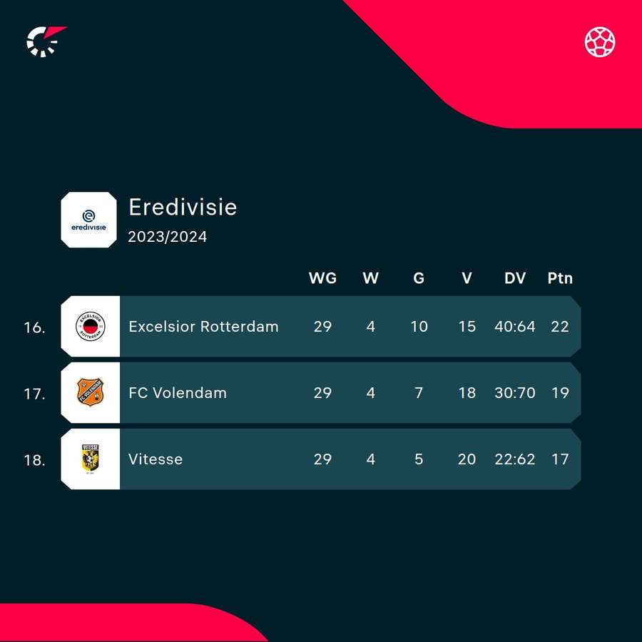 De stand in de kelder van de Eredivisie