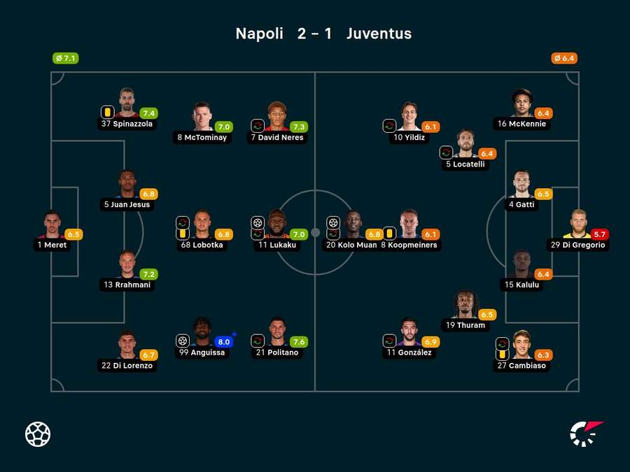 Notas dos jogadores