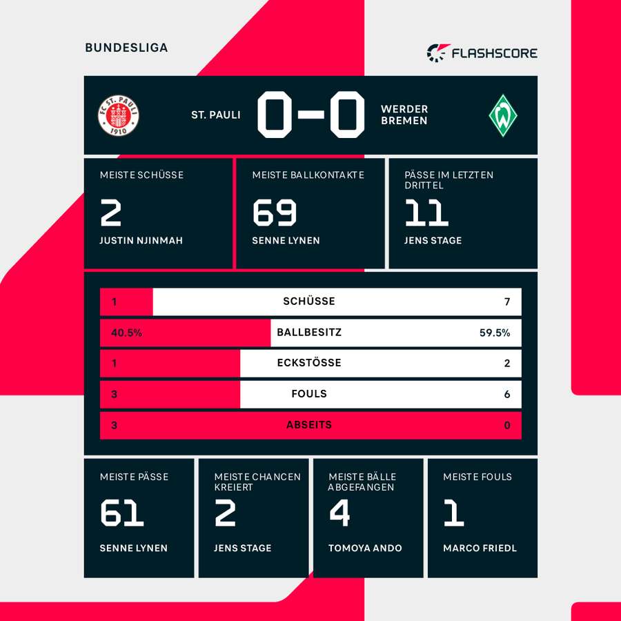 Statistiken 1. HZ: St. Pauli vs. Bremen