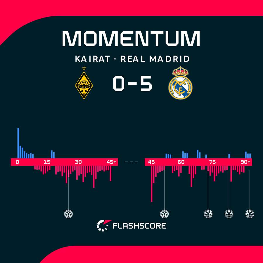 Kairat Almaty - Real Madrid match momentum