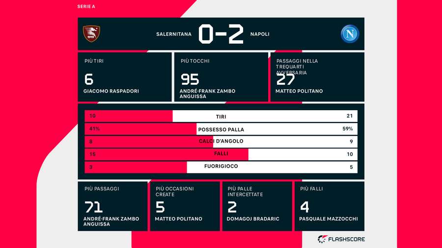 Le statistiche del match