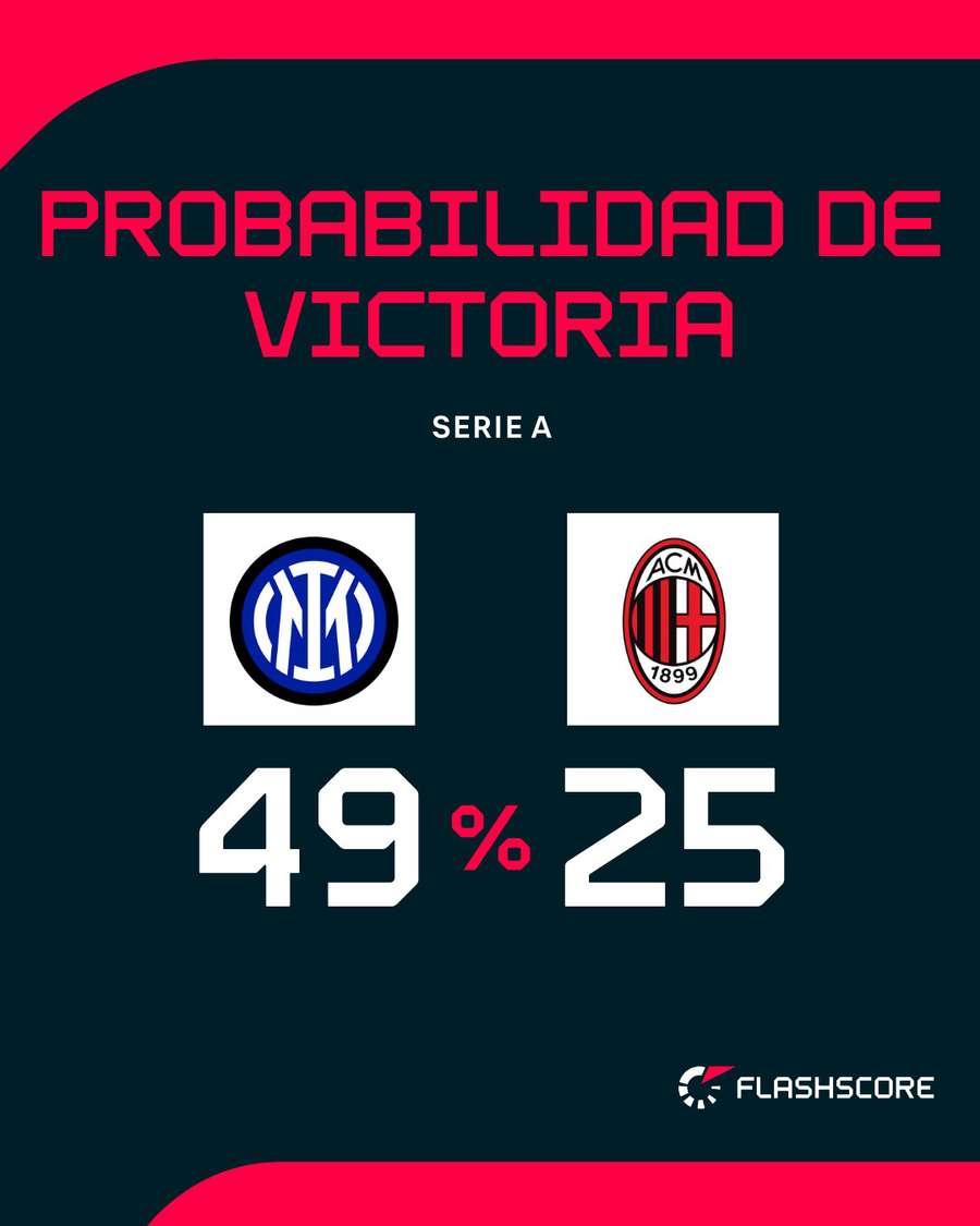 Probabilidad de victoria en el Inter-Milan