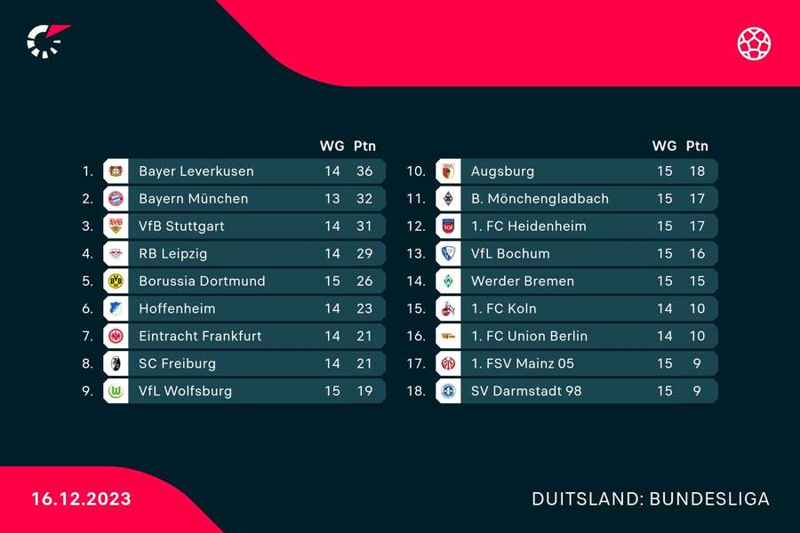 Stand in de Bundesliga na de zaterdagmiddagduels