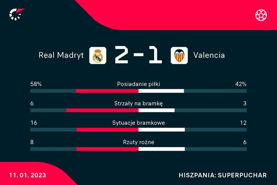 Statystyki meczu Real-Valencia Statystyki meczu Real-Valencia