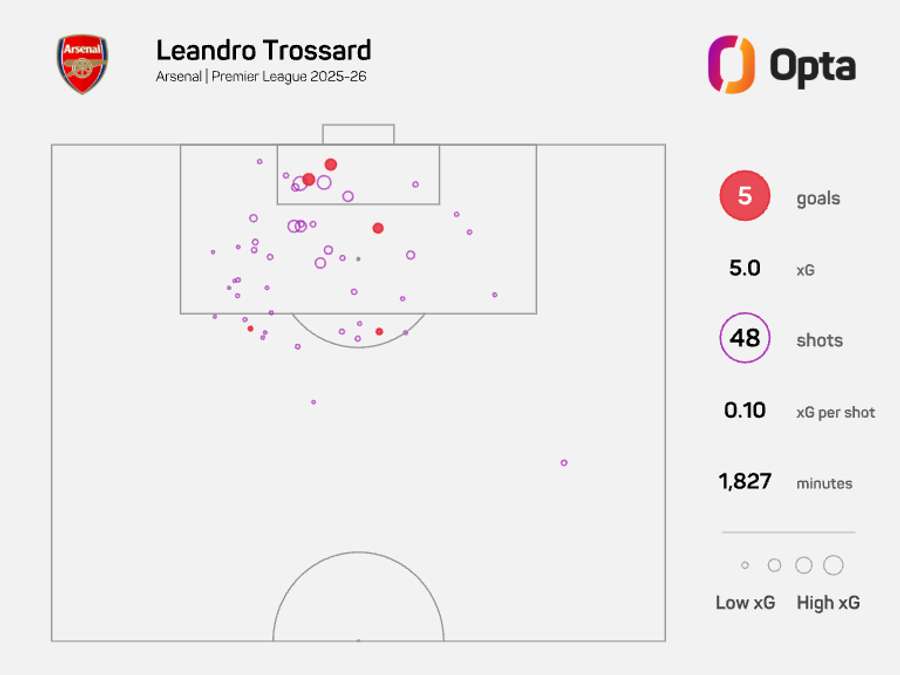 Leandro Trossard xG map - Premier League 2025/26