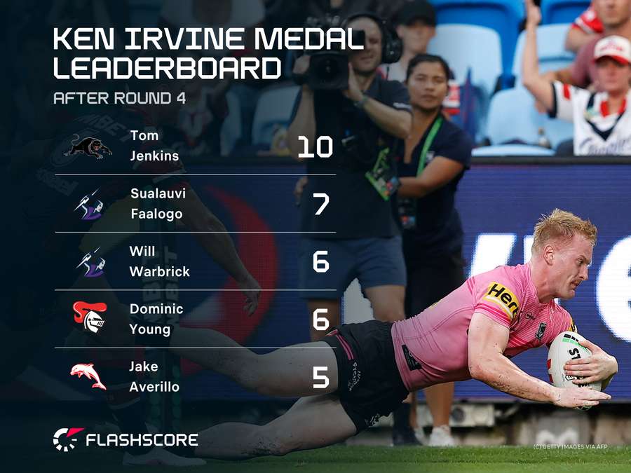 NRL Leading Tryscorers NRL Leading Tryscorers