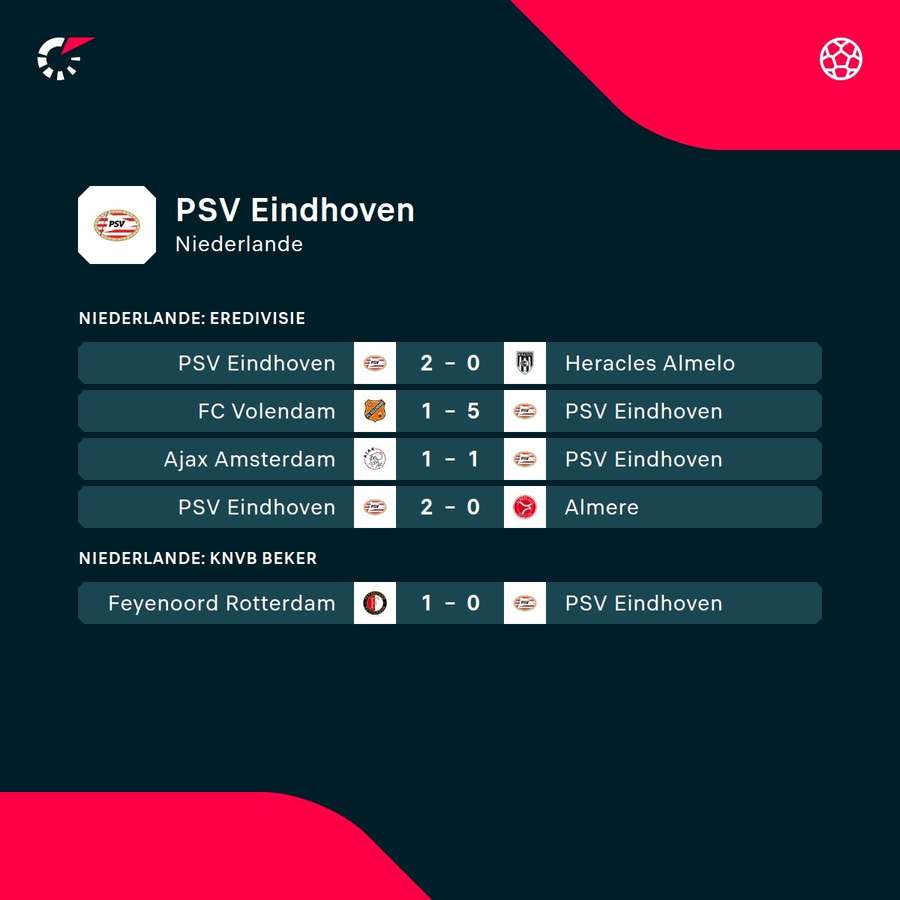 PSV Eindhoven: Die jüngsten Ergebnisse.