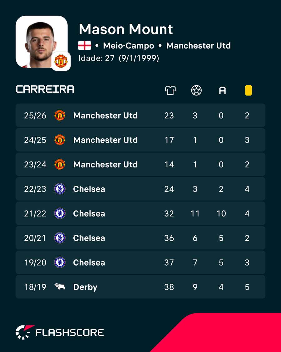 Números de Mason Mount Números de Mason Mount