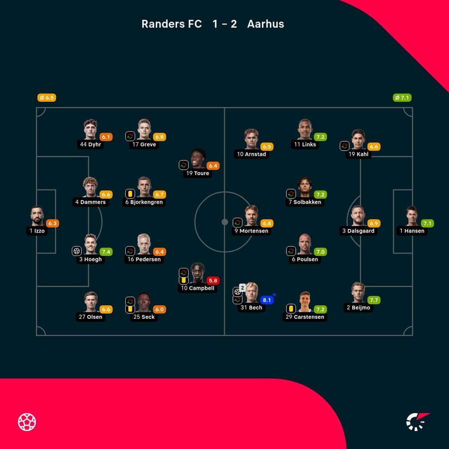 Randers - AGF - Player Ratings Randers - AGF - Player Ratings