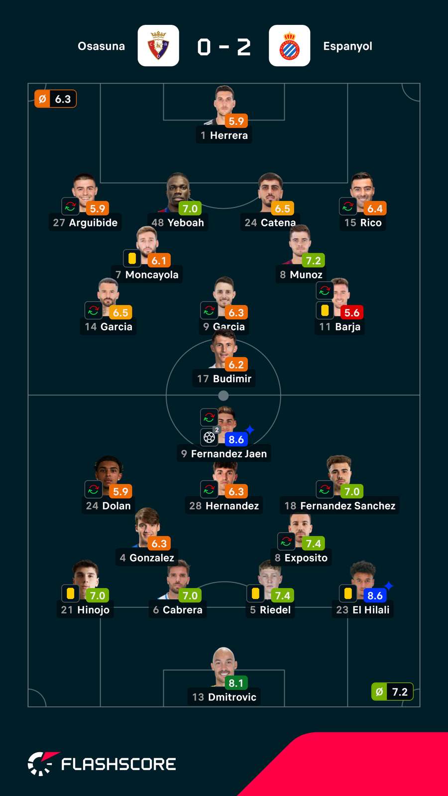 Notas finais dos jogadores Notas finais dos jogadores