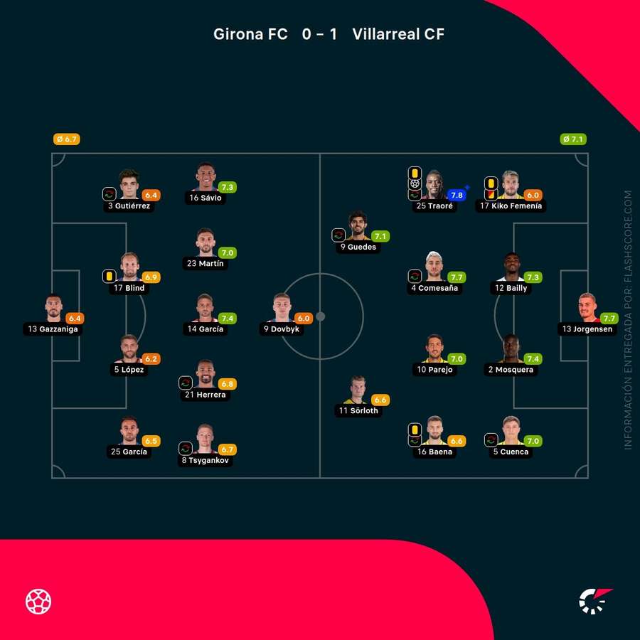 Las notas del Girona-Villarreal