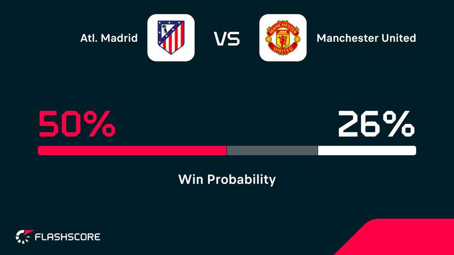 Atletico Madrid vs Man Utd win probability Atletico Madrid vs Man Utd win probability