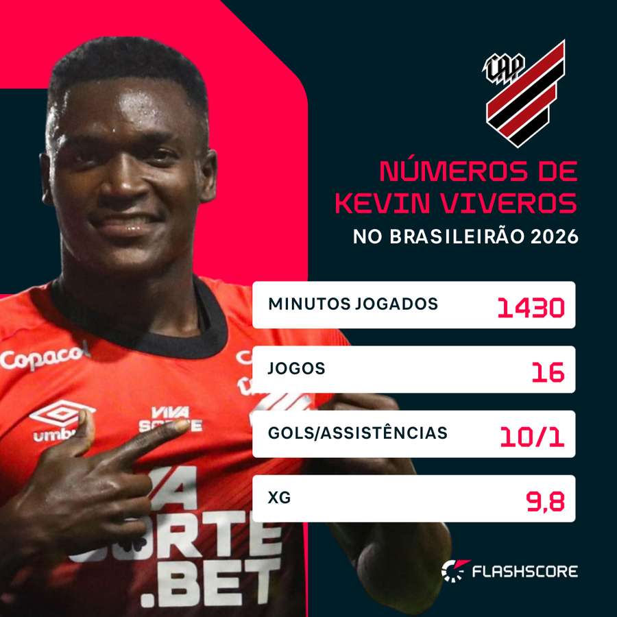 Desempenho de Viveros no Brasileirão 2026 Desempenho de Viveros no Brasileirão 2026
