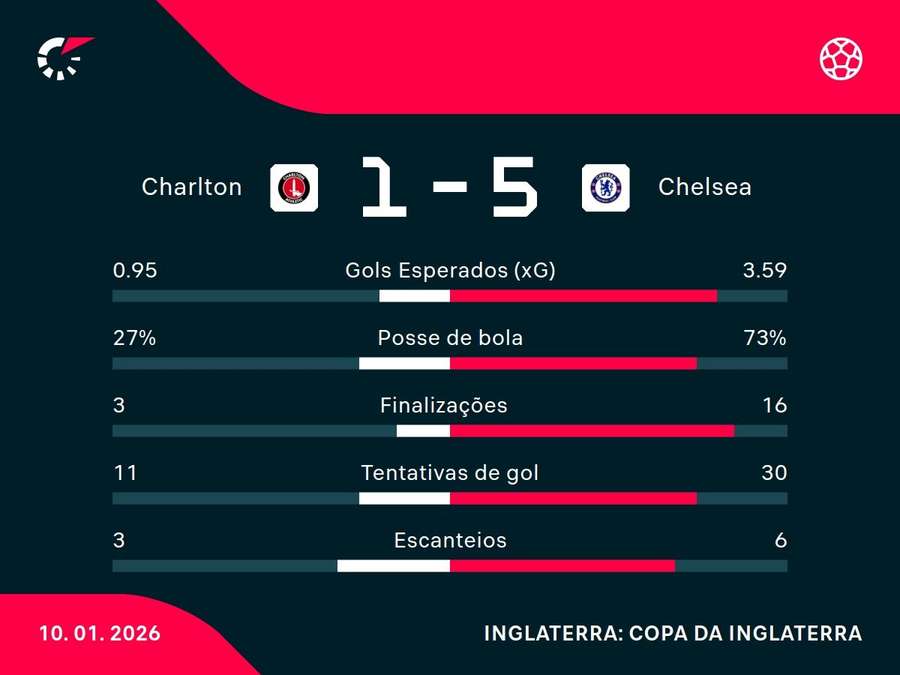 As estatísticas de Charlton x Chelsea As estatísticas de Charlton x Chelsea