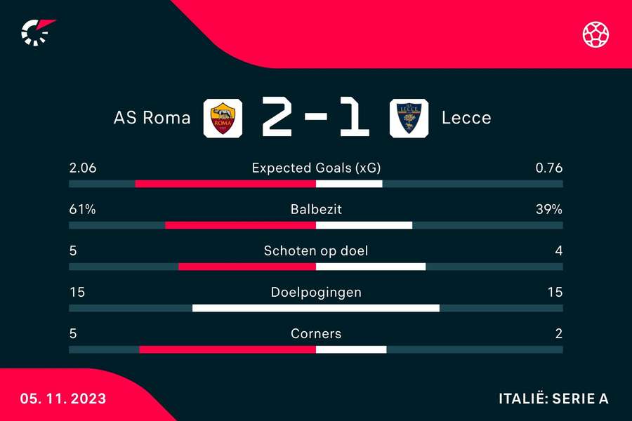 Stats Roma-Lecce