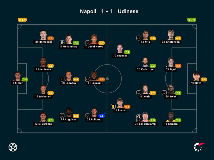 Notas dos jogadores