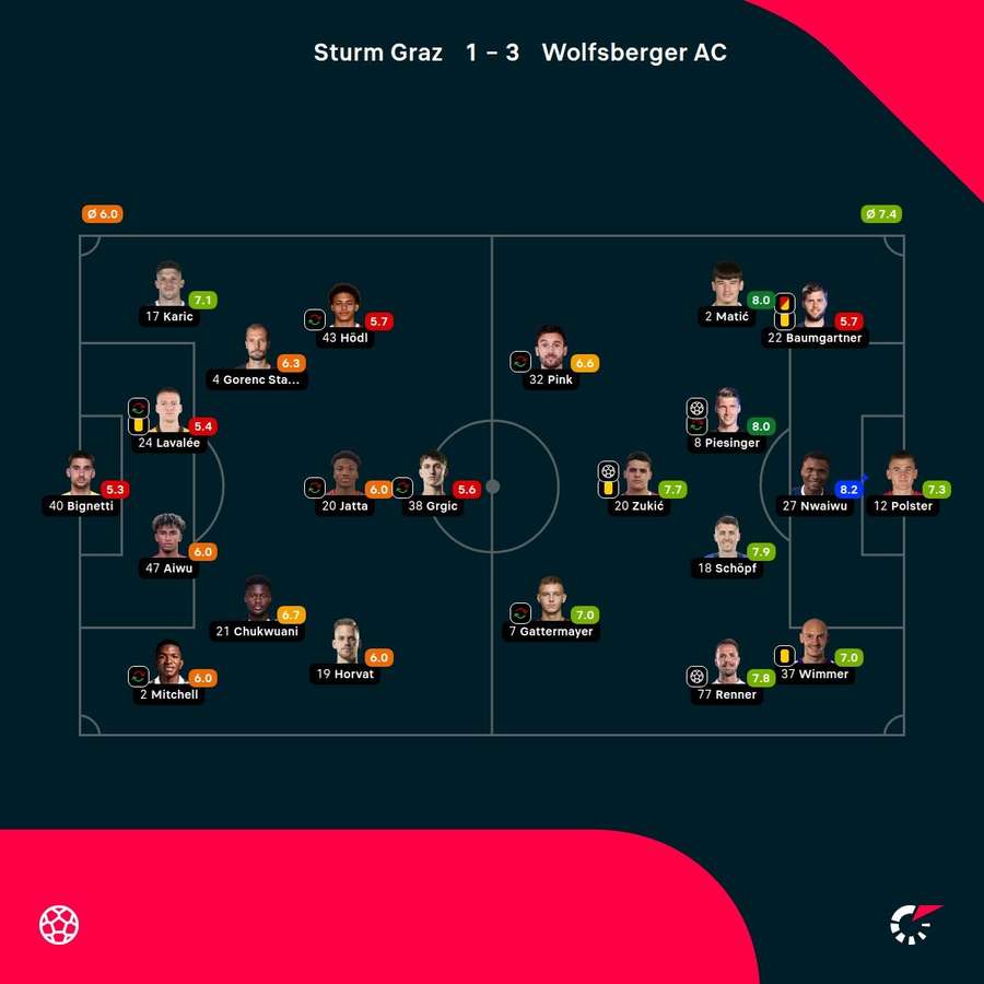 WAC-Verteidiger Nwaiwu spielte eine überragende Partie WAC-Verteidiger Nwaiwu spielte eine überragende Partie