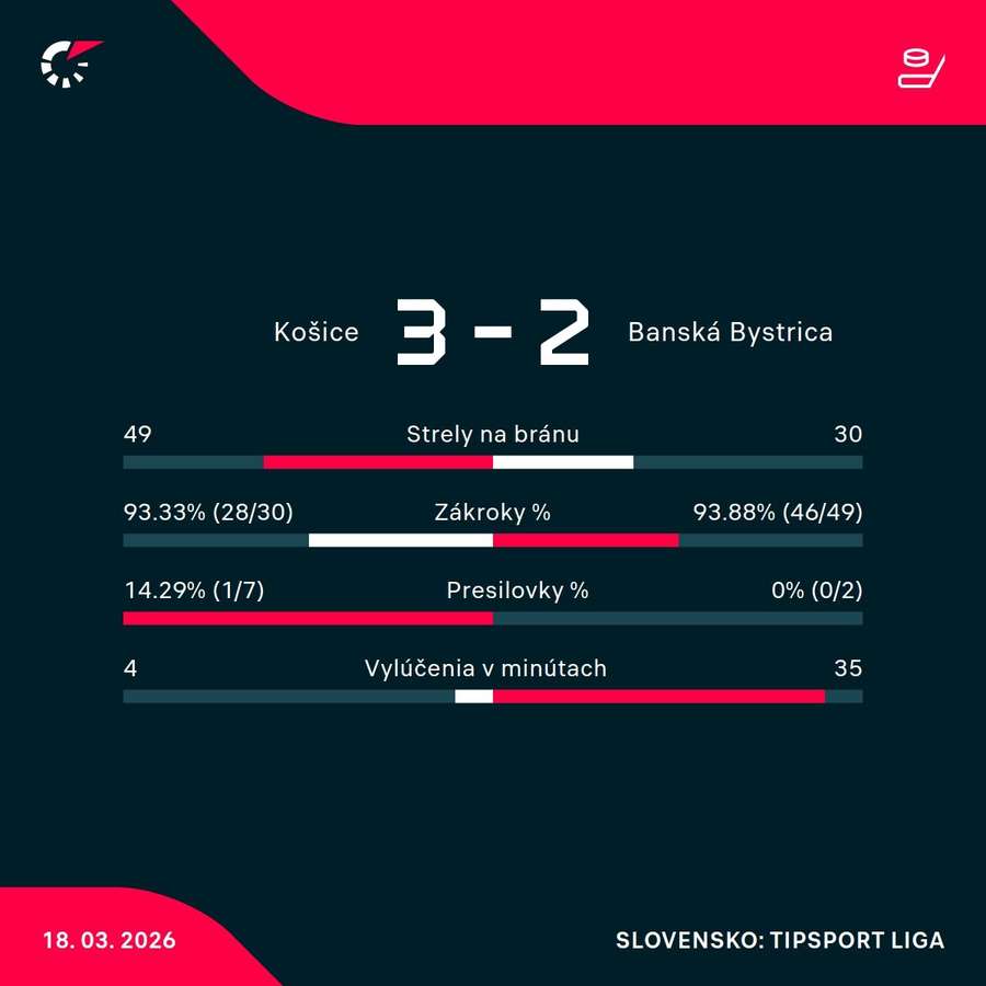 Štatistiky zápasu.