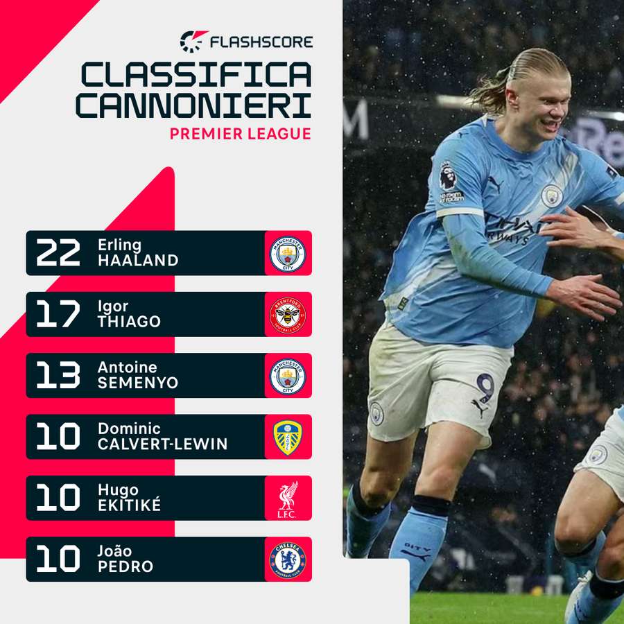 Haaland segna più di tutti