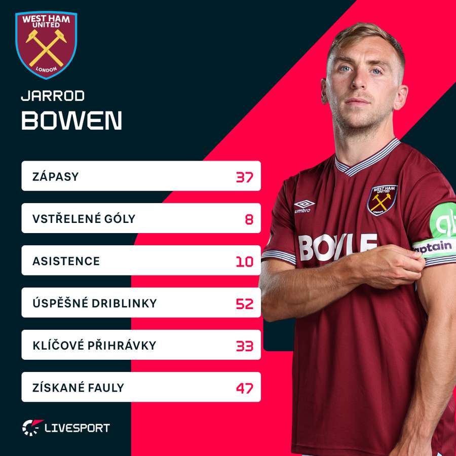 Bowen a jeho statistiky v Premier League (2025/26).